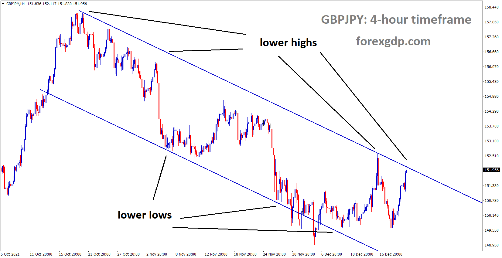 GBPJPY is moving in the Descending channel and the market has reached the lower high area of the channel