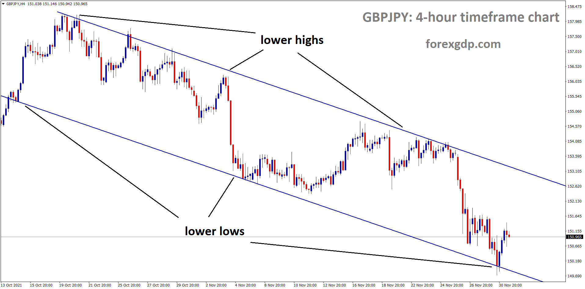 GBPJPY is moving in the Descending channel and the market has rebounded and doing corrections from the lower low area of the channel. 1