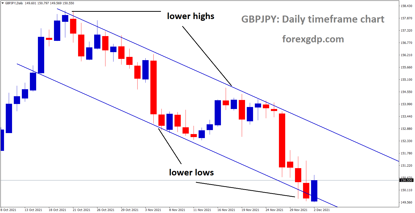 GBPJPY is moving in the Descending channel and the market is rebounding from the lower low area of the channel