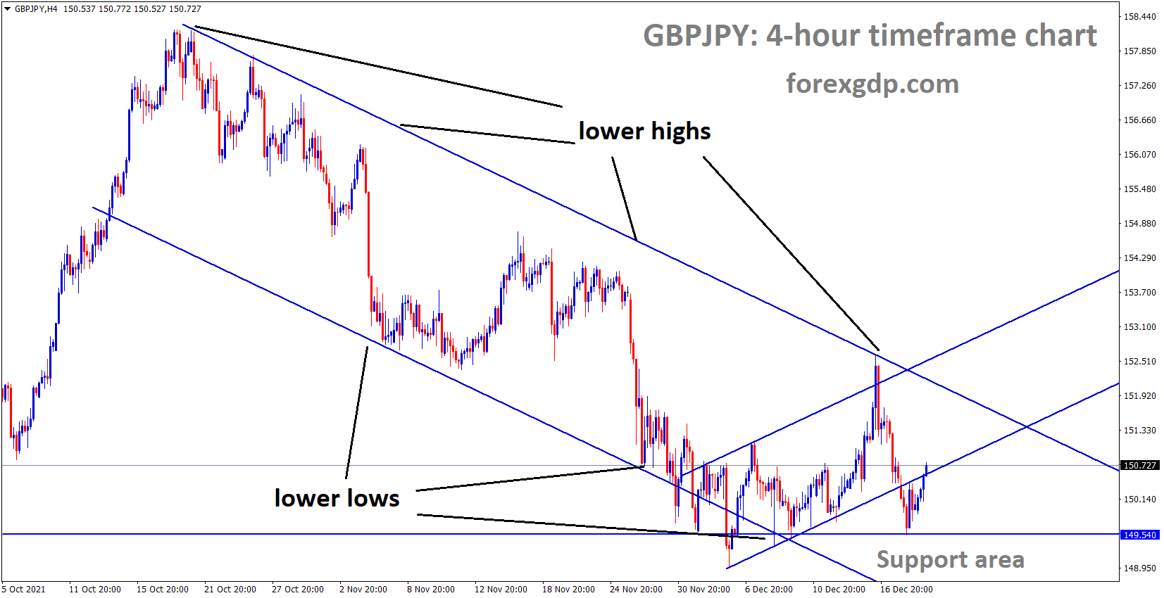 GBPJPY is moving in the Descending channel and the market rebounded from the Horizontal support area of the channel