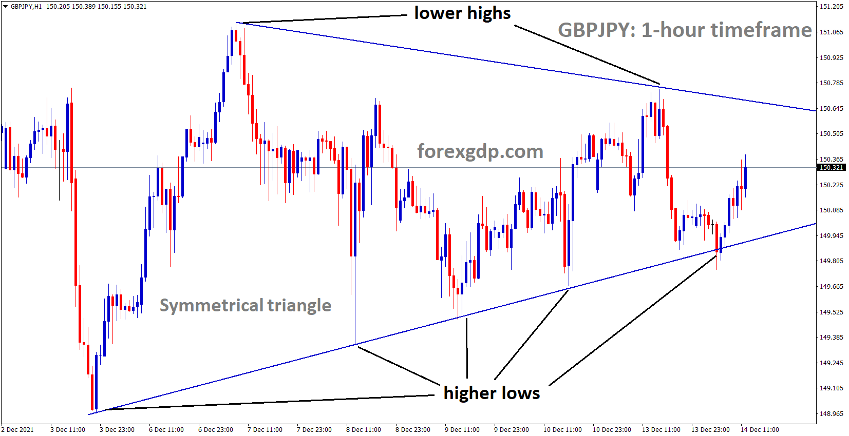 GBPJPY is moving in the Symmetrical triangle and market rebounding from the bottom area of the Symmetrical triangle pattern