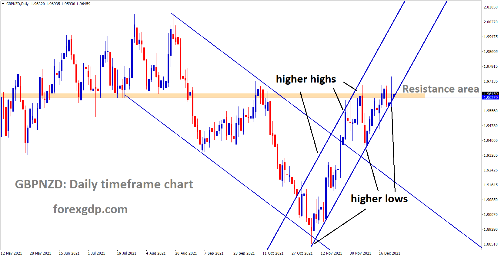 GBPNZD is moving in an Ascending channel and the market has reached the horizontal resistance area and consolidated around the resistance area.