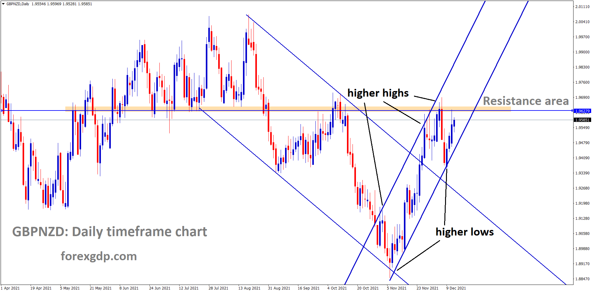 GBPNZD is moving in an Ascending channel and the market reached the previous resistance area of the channel