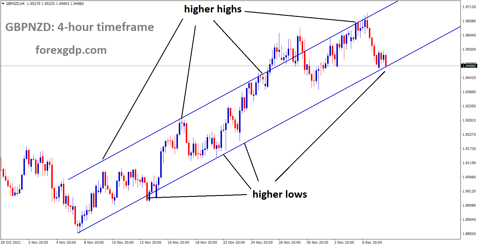 GBPNZD is moving in an ascending channel and the market has reached the higher low area of the channel