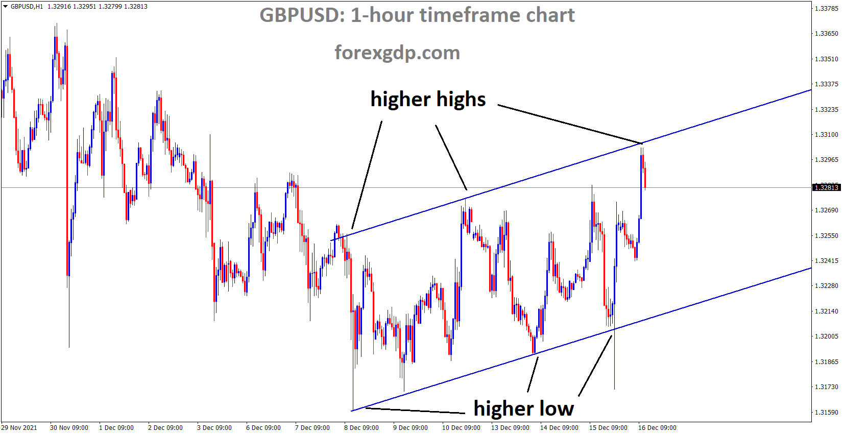 GBPUSD is moving in an Ascending channel and the market fell from the higher high area of the channel 1