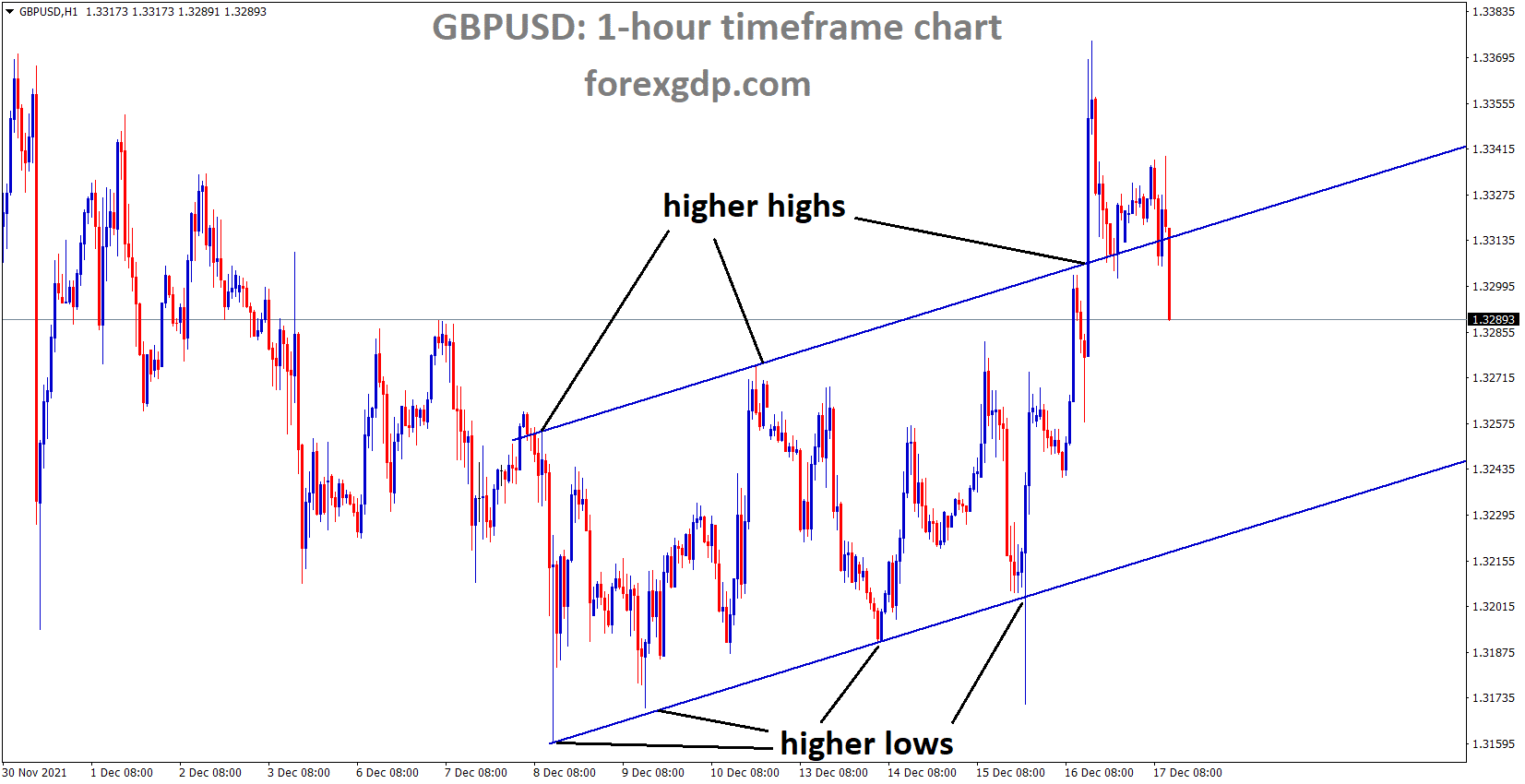 GBPUSD is moving in an Ascending channel and the market fell from the higher high area of the channel 2