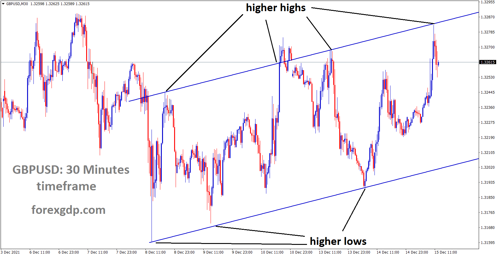 GBPUSD is moving in an Ascending channel and the market fell from the higher high area of the channel
