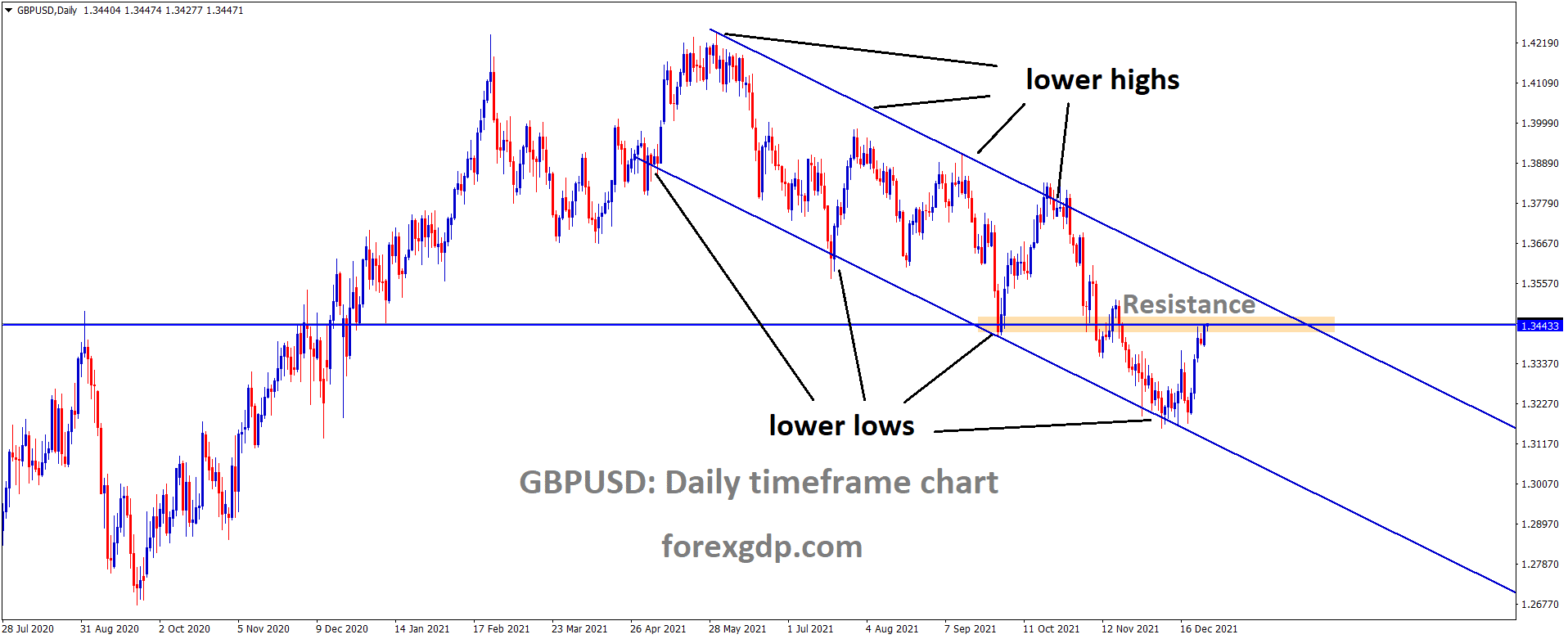 GBPUSD is moving in the Descending channel and the market has reached the horizontal resistance area of the channel