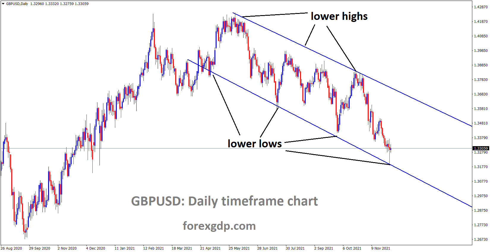 GBPUSD is moving in the Descending channel and the market has rebounded from the lower low area of the channel.