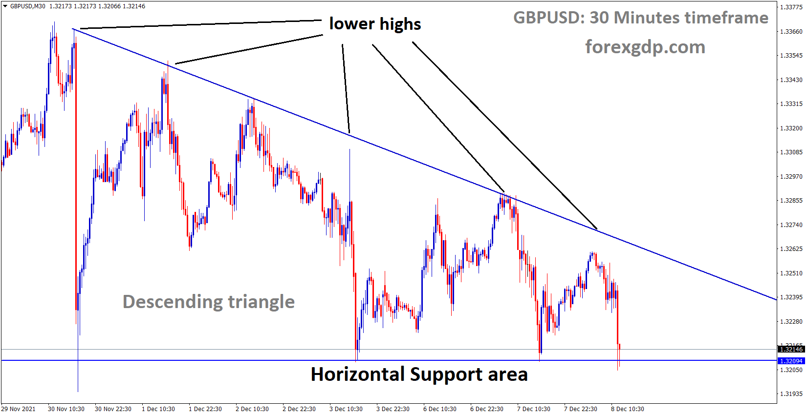 GBPUSD is moving in the Descending triangle pattern and the market has reached the horizontal support area 1