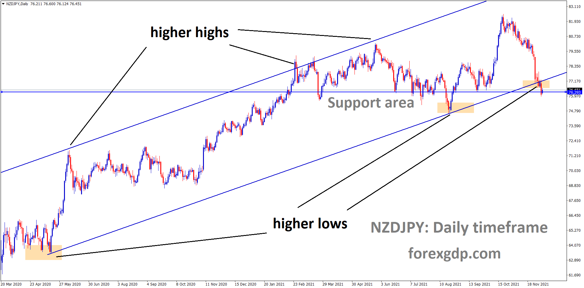 NZDJPY is moving in an Ascending channel and the market has reached the higher low area and horizontal support area of the channel