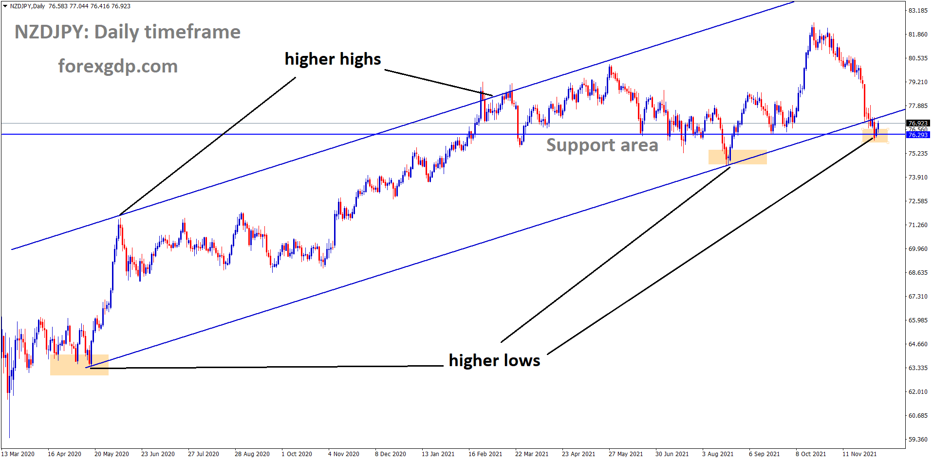 NZDJPY is moving in an Ascending channel and the market has rebounded from the Horizontal support area and higher area of the channel
