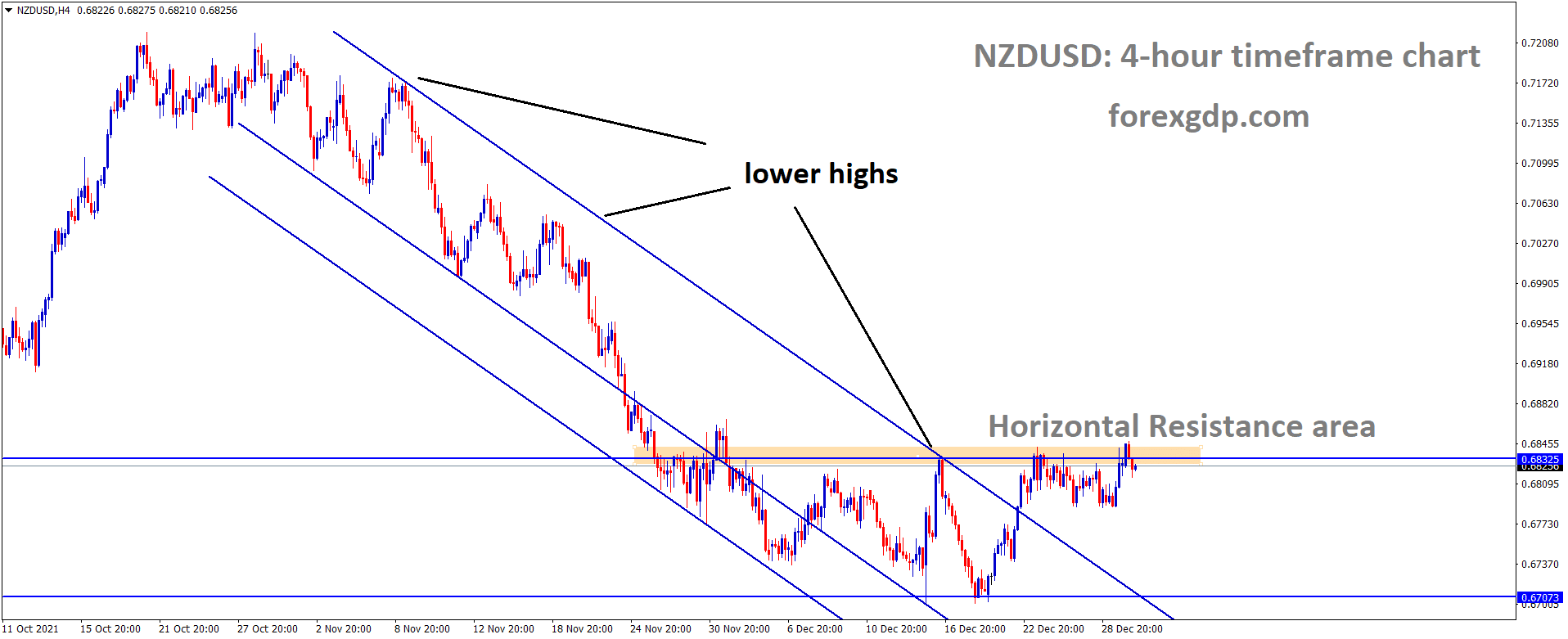 NZDUSD is moving in the Box Pattern and the market has reached the horizontal resistance area of the Box Pattern