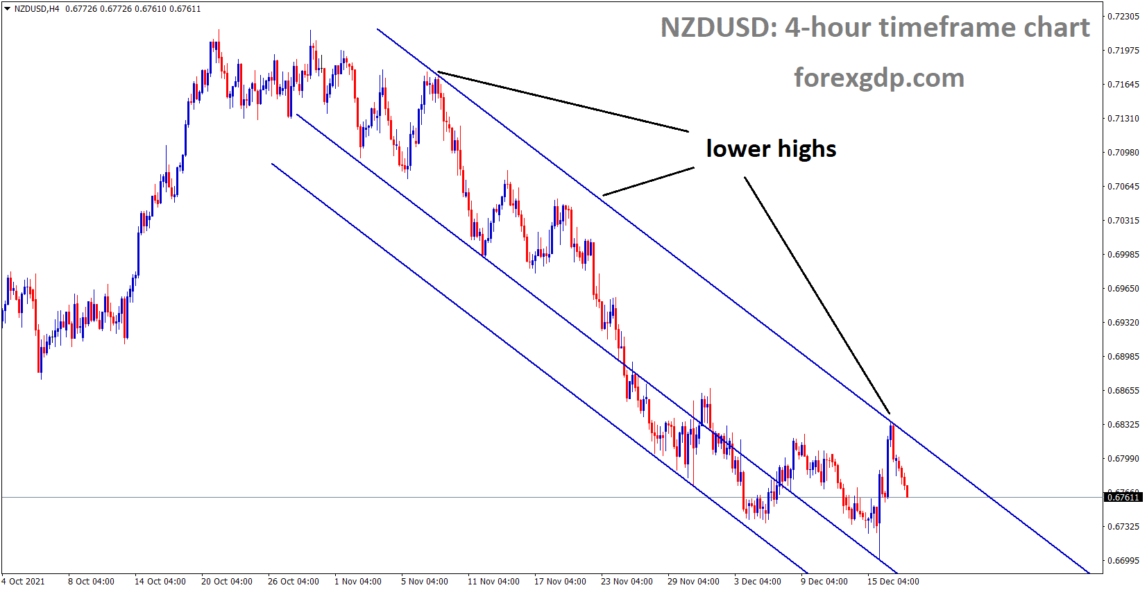 NZDUSD is moving in the Descending channel and the market fell from the lower high area of the channel 1
