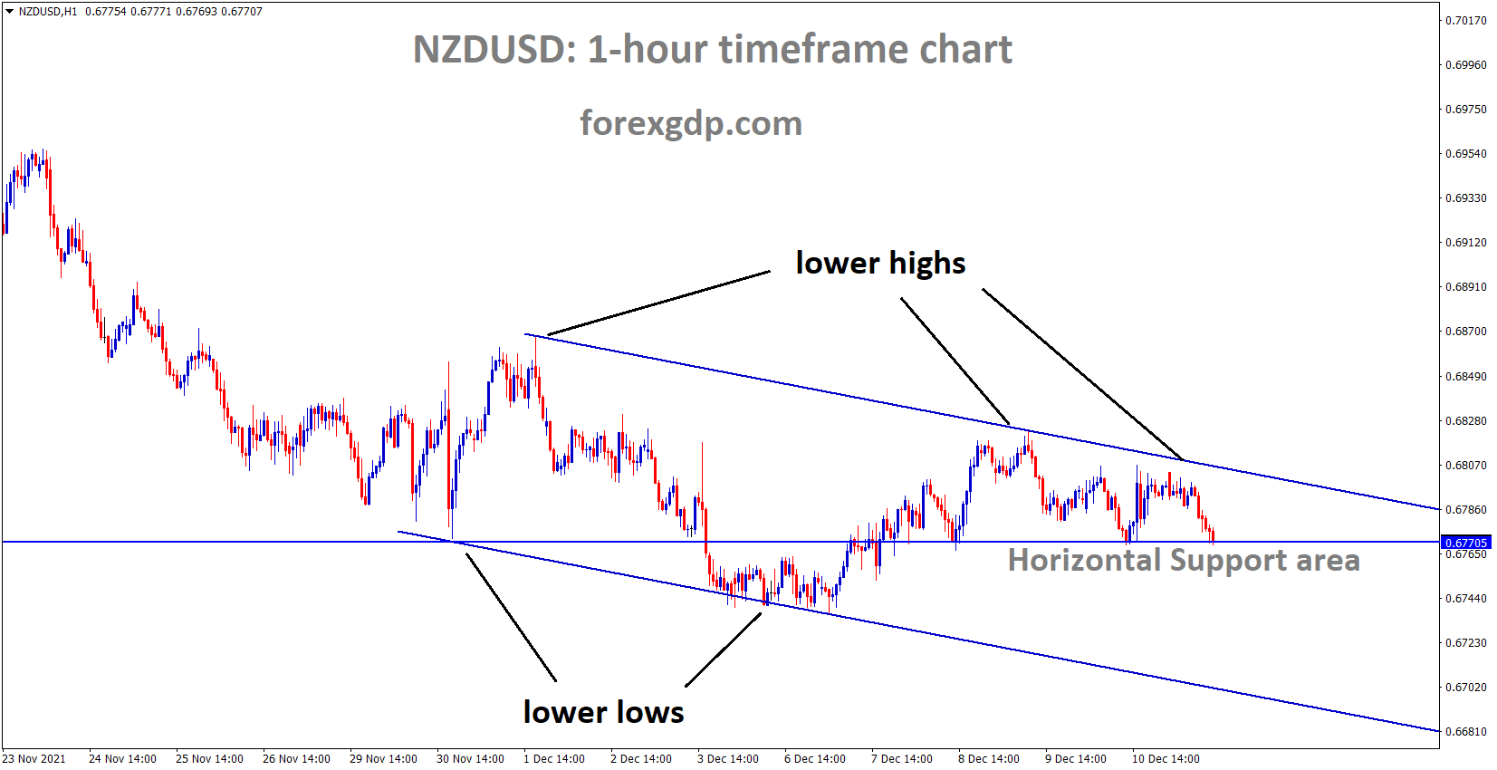 NZDUSD is moving in the Descending channel and the market has reached the Horizontal support area.