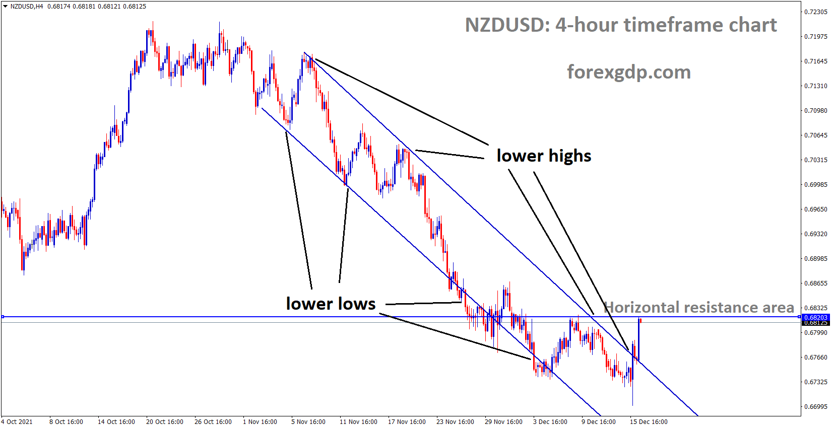 NZDUSD is moving in the Descending channel and the market reached the lower high