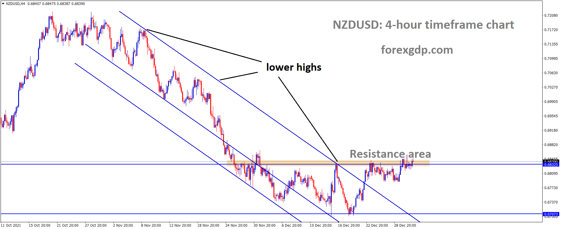 NZDUSD is moving the Box Pattern and the market has consolidated at the horizontal resistance area.