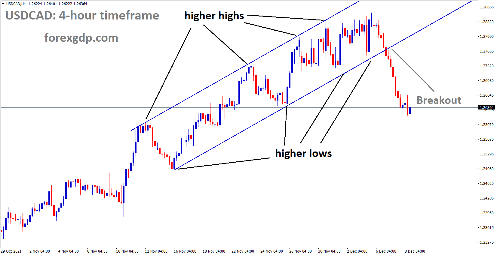 USDCAD has broken the Ascending channel and reached the horizontal support area