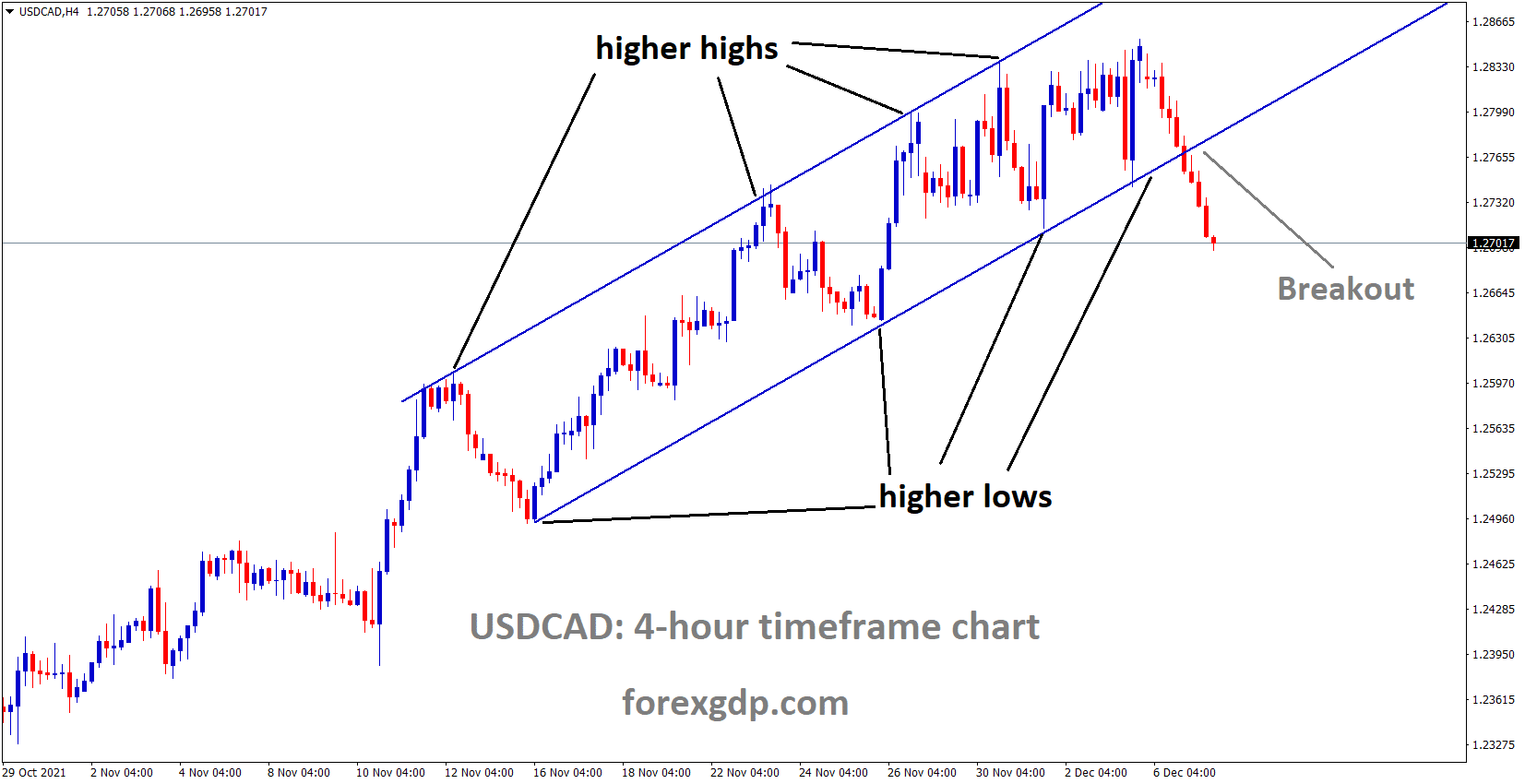 USDCAD has broken the ascending channel pattern.