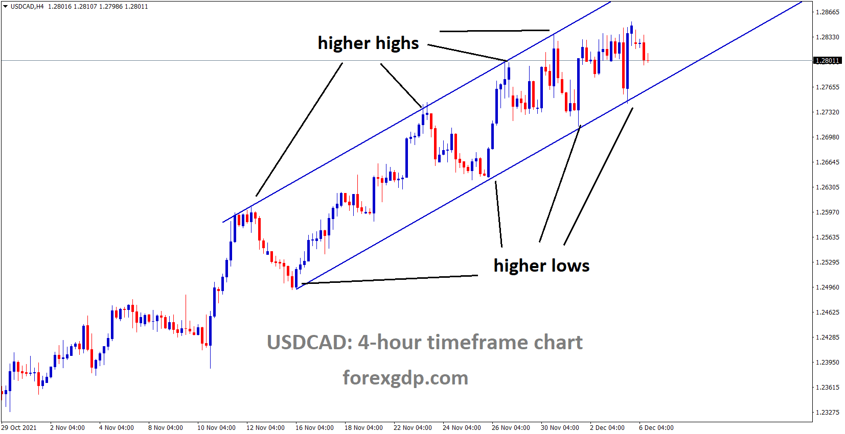 USDCAD is moving in an Ascending channel and the market fell from the higher high area of the channel
