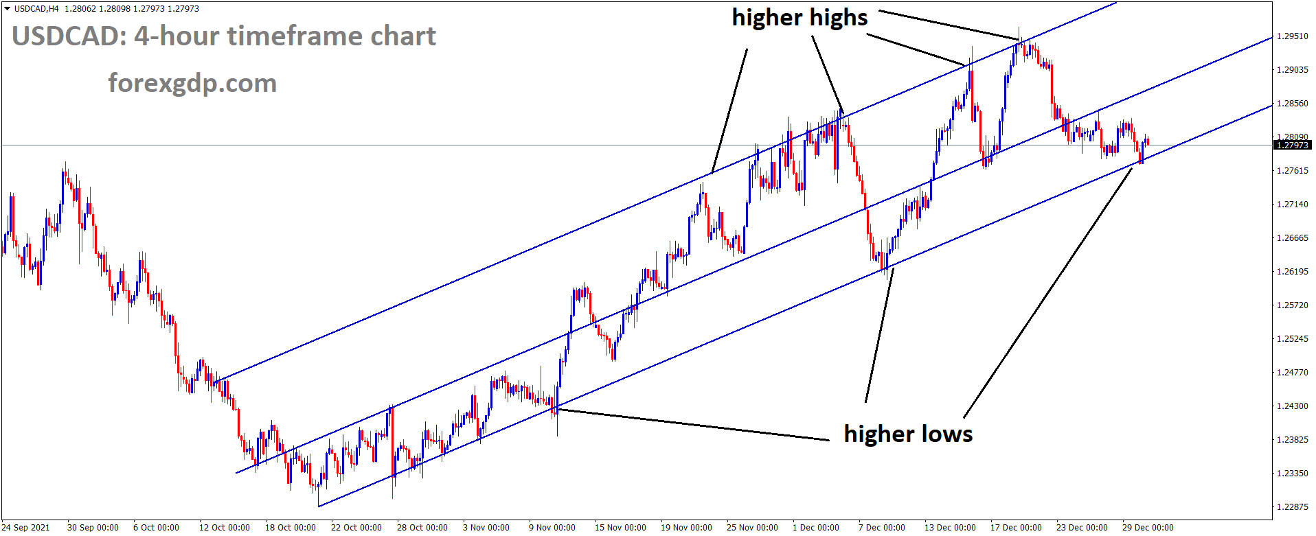 USDCAD is moving in an Ascending channel and the market has reached the higher low area of the Ascending channel 1
