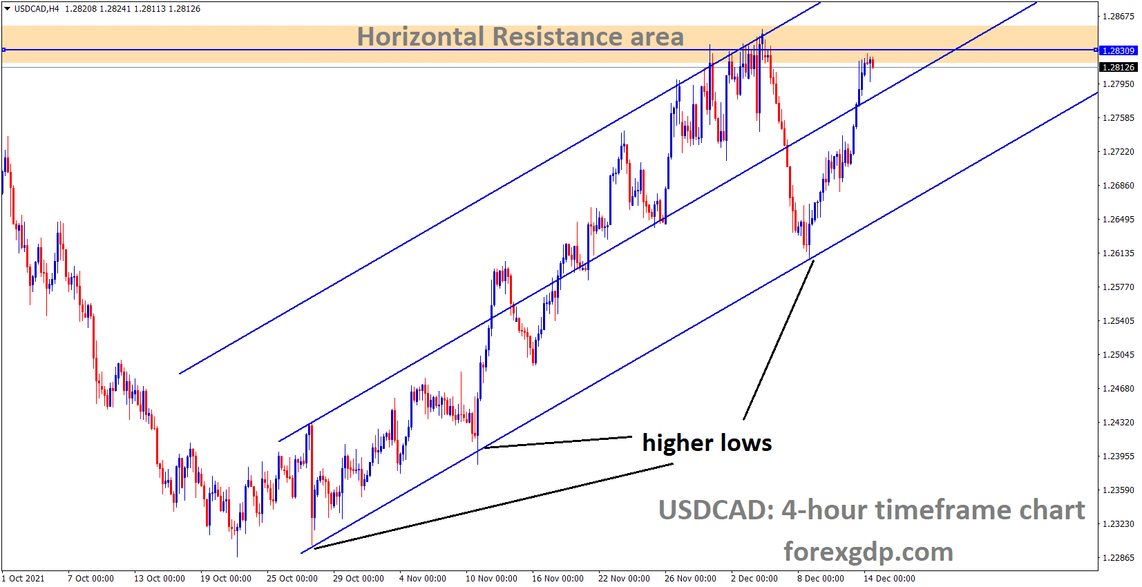 USDCAD is moving in an ascending channel and the market has reached the previous horizontal resistance area of the channel