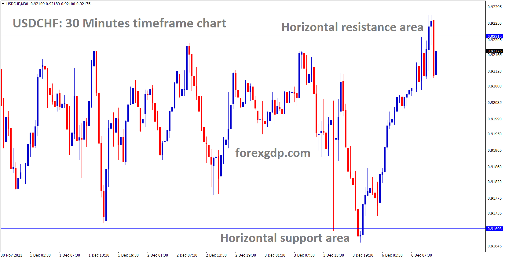 USDCHF is moving in the Box Pattern and the market has reached the Horizontal resistance area of the Box Pattern