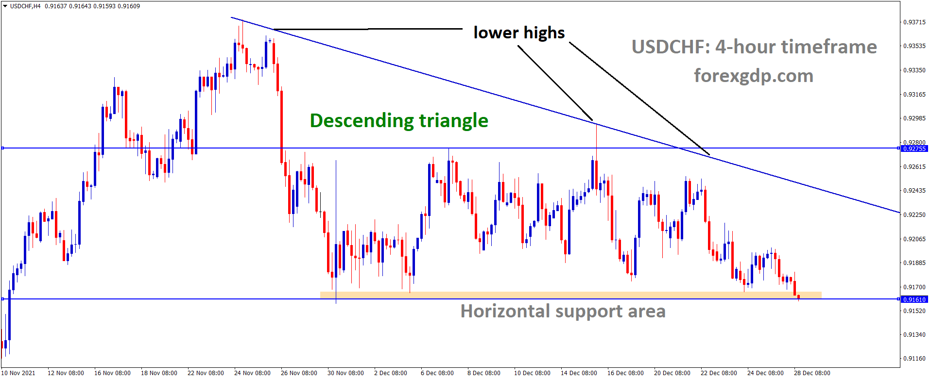 USDCHF is moving in the Descending triangle pattern and the market has reached the Horizontal support area of the triangle pattern 1