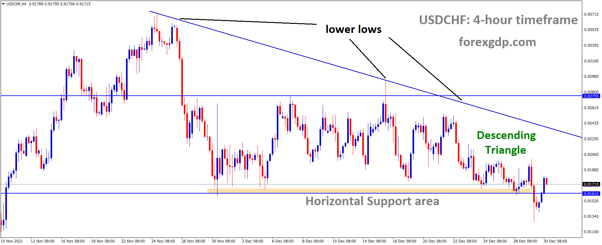 USDCHF is moving in the Descending triangle pattern and the market has rebounded from the Horizontal support area of the pattern.