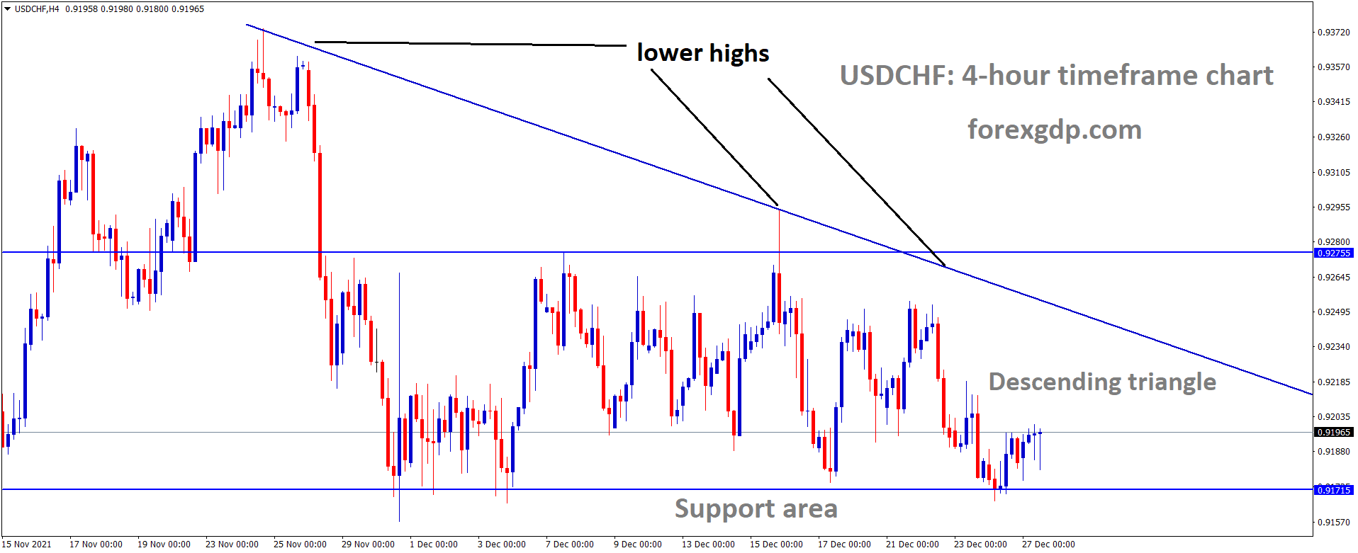 USDCHF is moving in the Descending triangle pattern and the market has rebounded from the support area of the triangle pattern