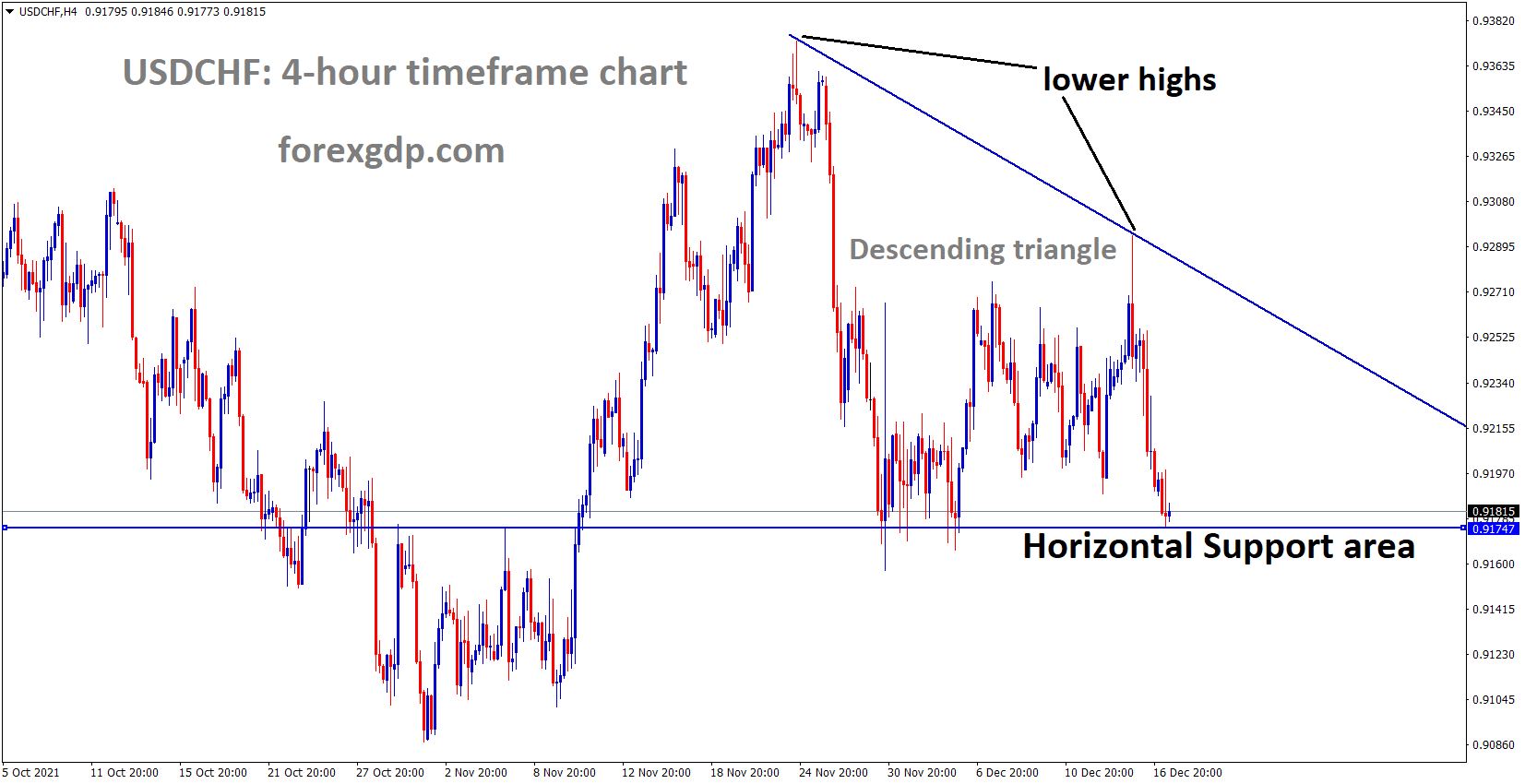 USDCHF is moving in the Descending triangle pattern and the market reached the Horizontal support area.