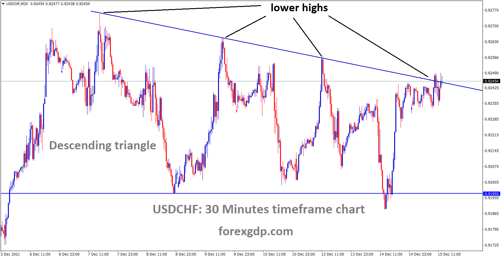 USDCHF is moving in the Descending triangle pattern and the market reached the lower high area of the triangle pattern