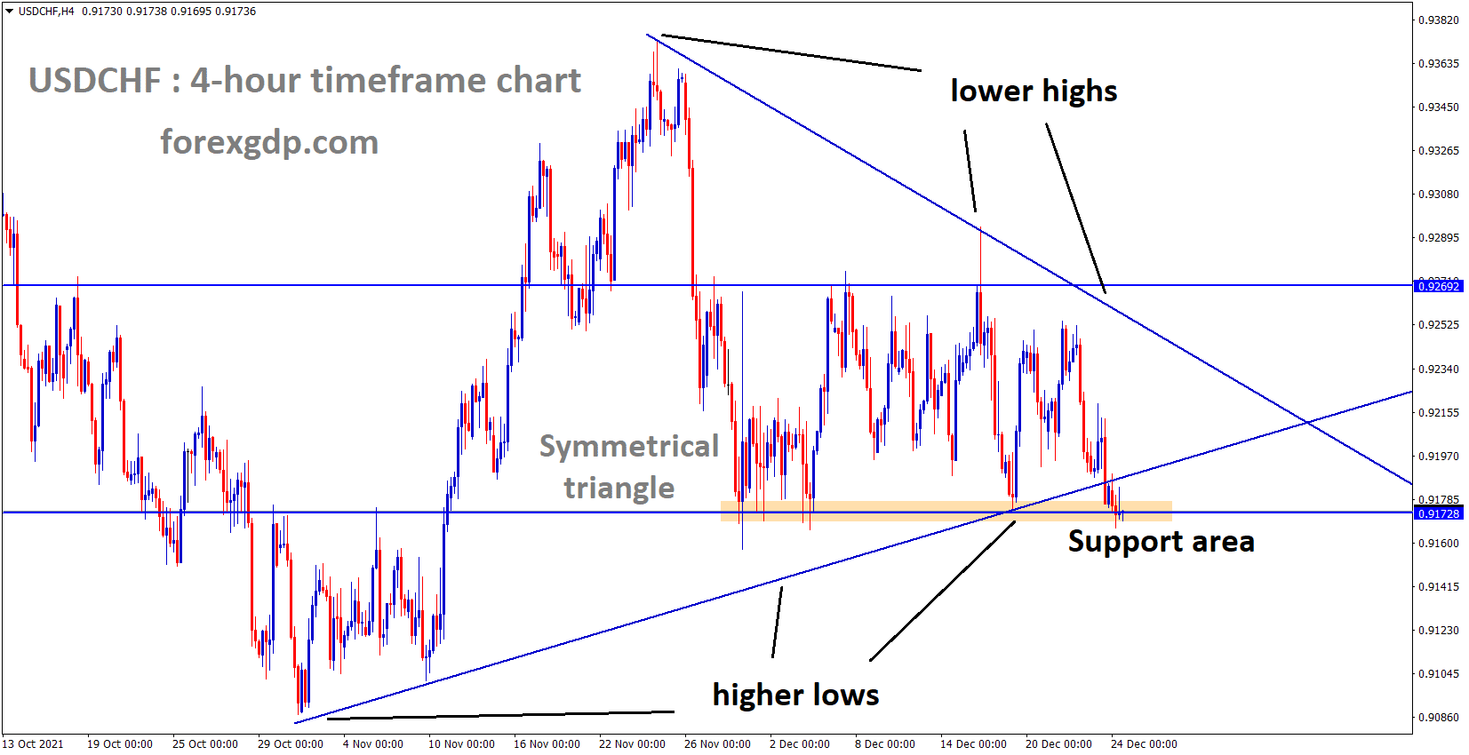USDCHF is moving in the Symmetrical triangle pattern and the market has reached the horizontal support area of the pattern.