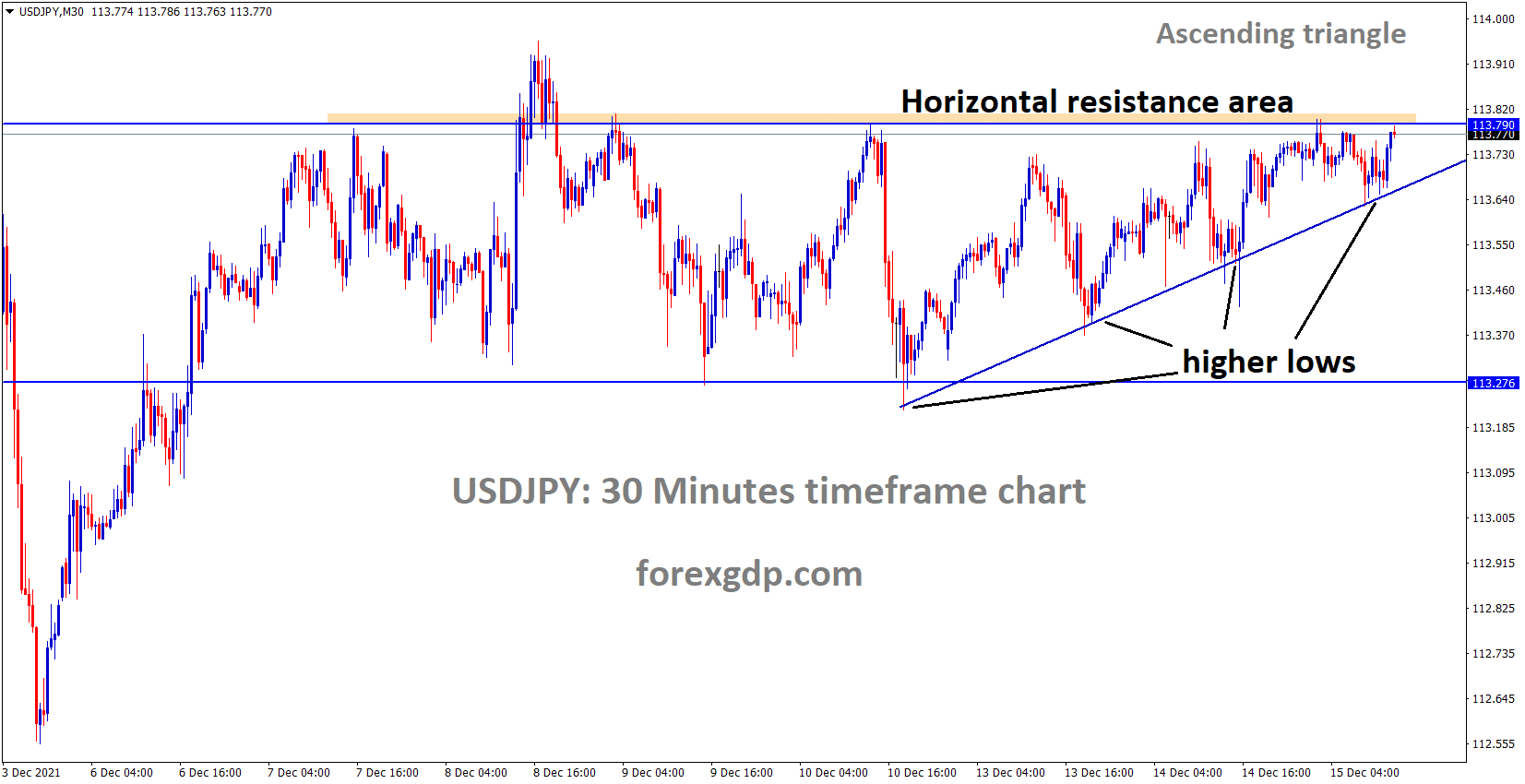 USDJPY is moving in Ascending triangle pattern and Box pattern the market reached the Horizontal resistance area of the pattern
