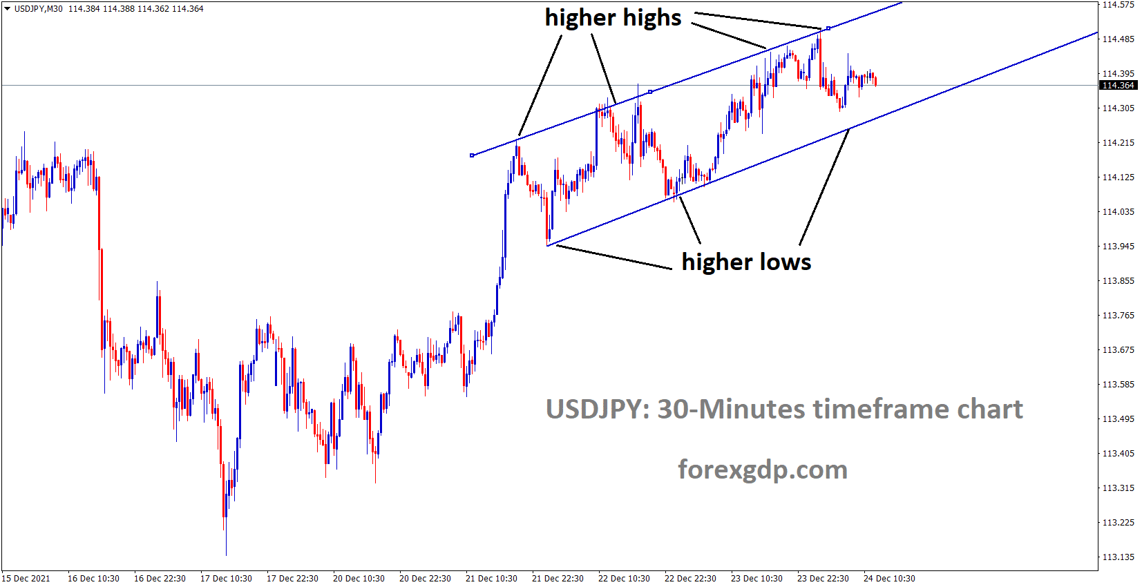 USDJPY is moving in an Ascending channel and the market has reached a near to the higher low area of the channel.