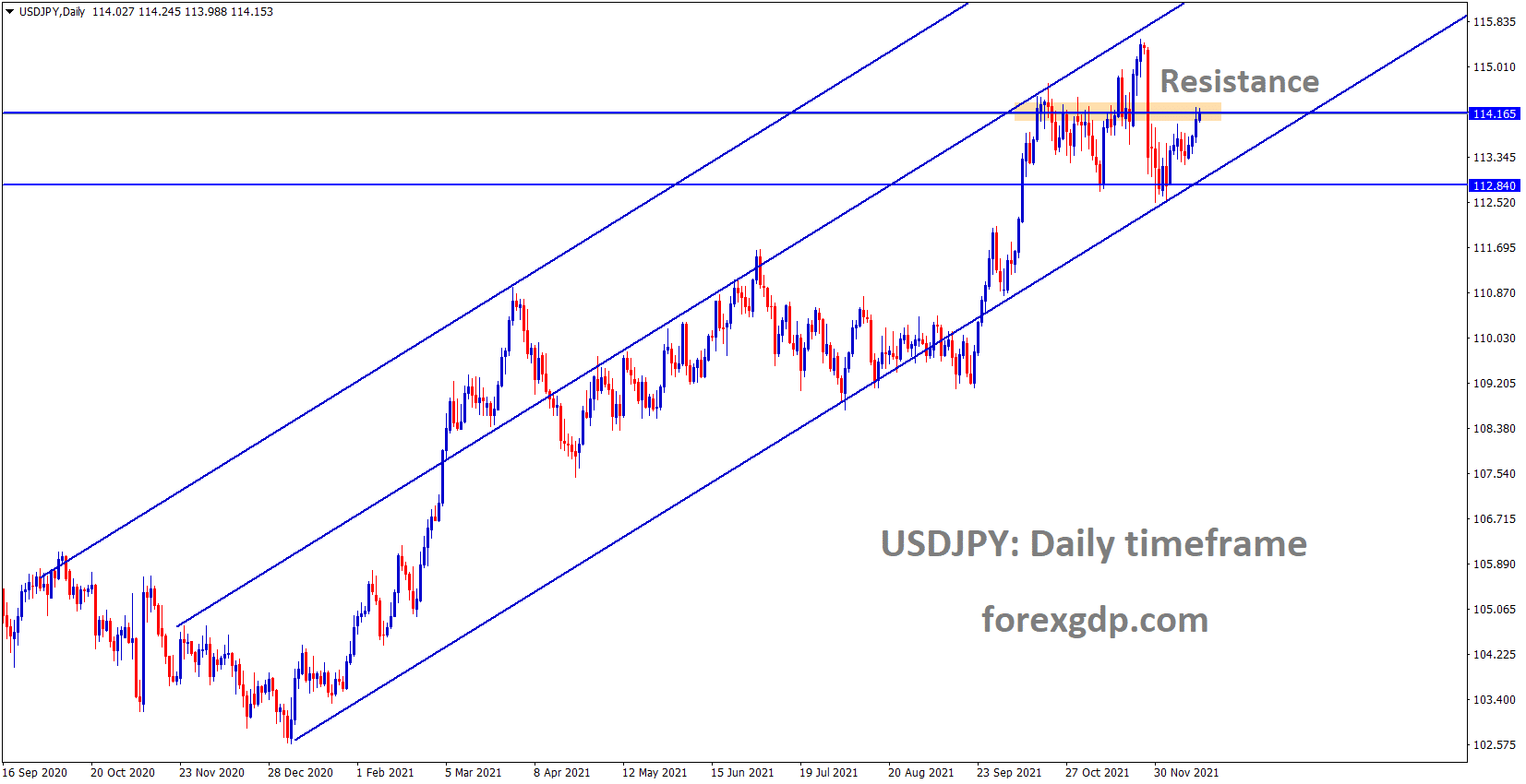USDJPY is moving in an Ascending channel and the market reached the horizontal resistance area of the channel