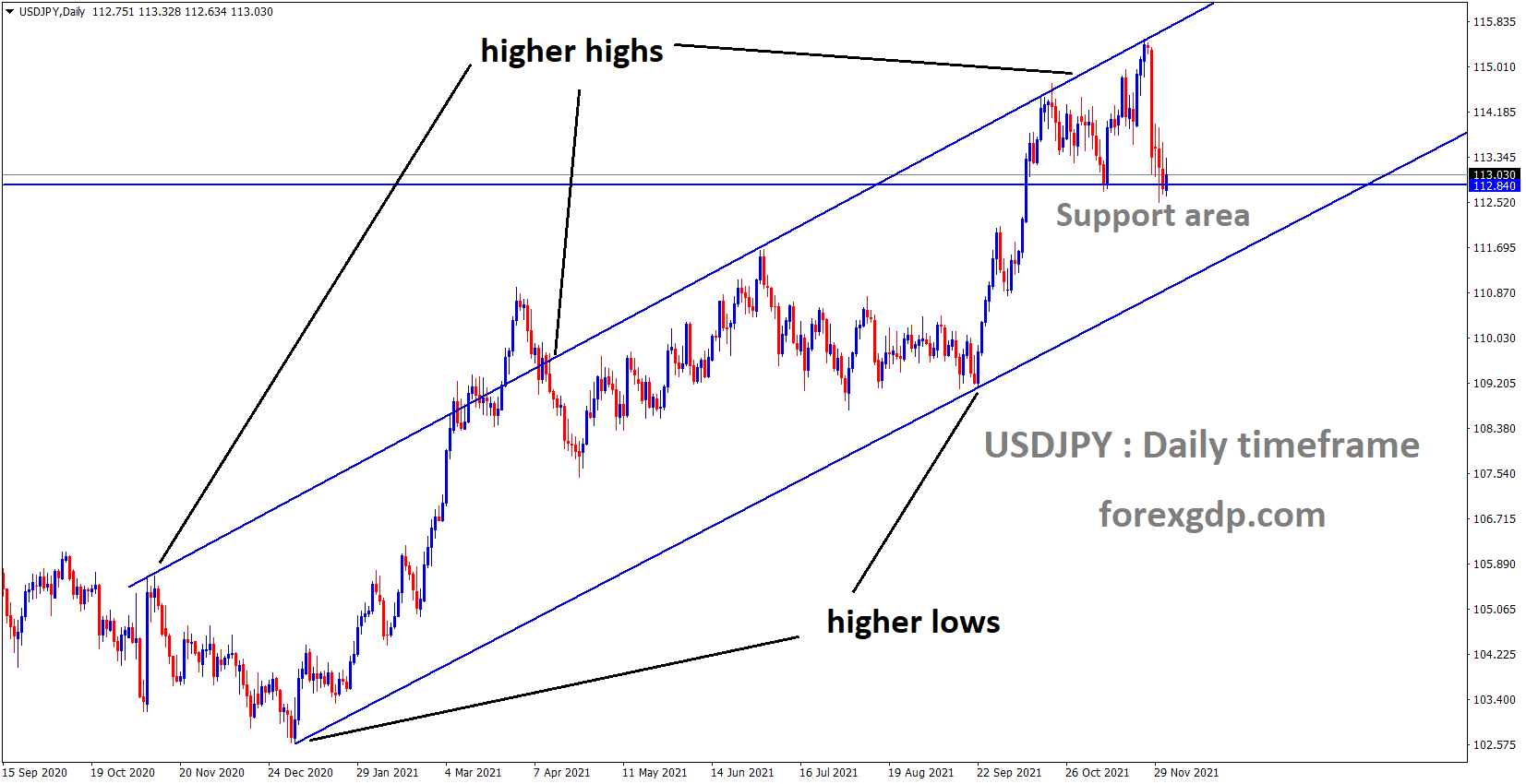 USDJPY is moving in an Ascending channel and the market reached the horizontal support area.