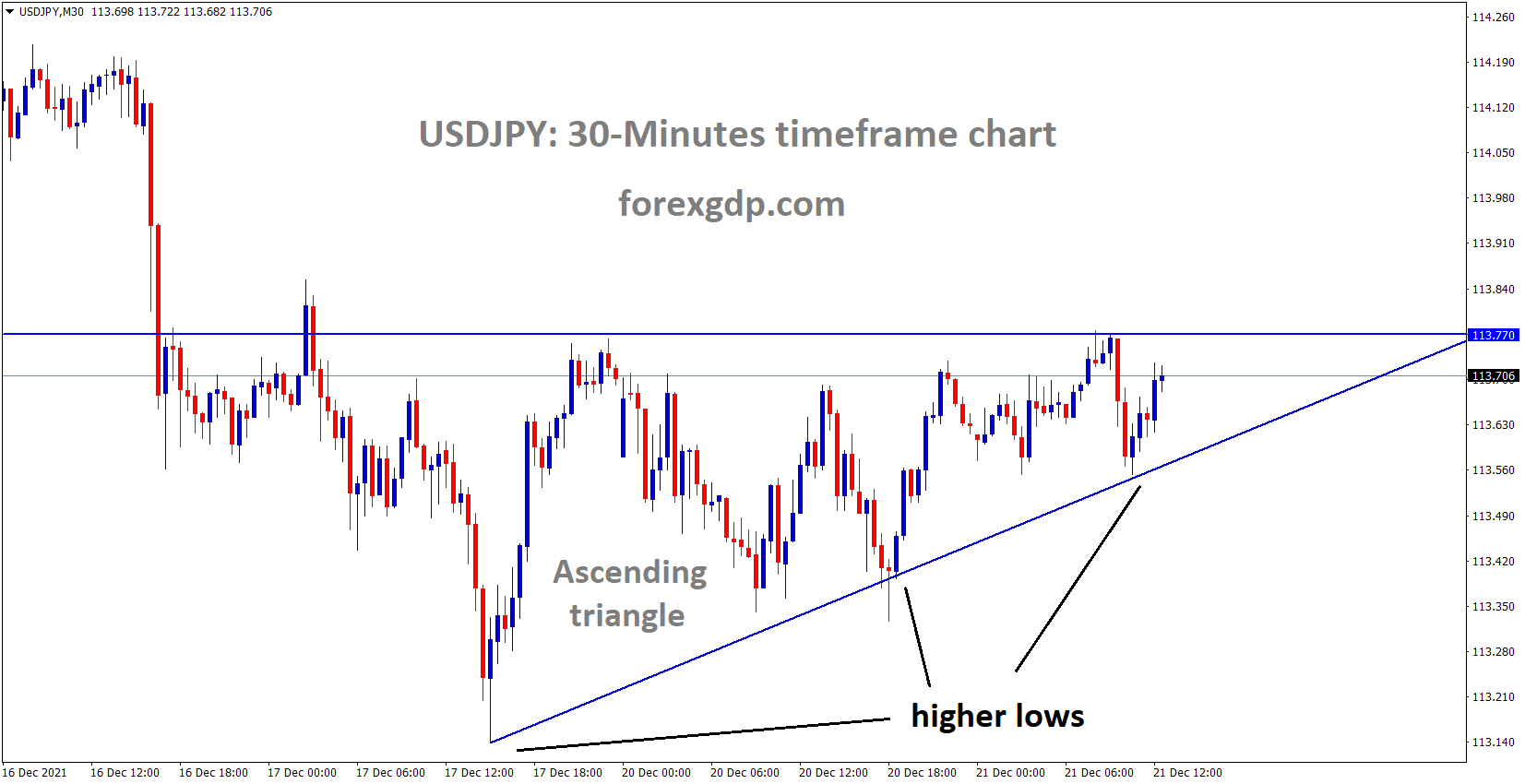 USDJPY is moving in an Ascending triangle pattern and the market has rebounded from the higher low area.