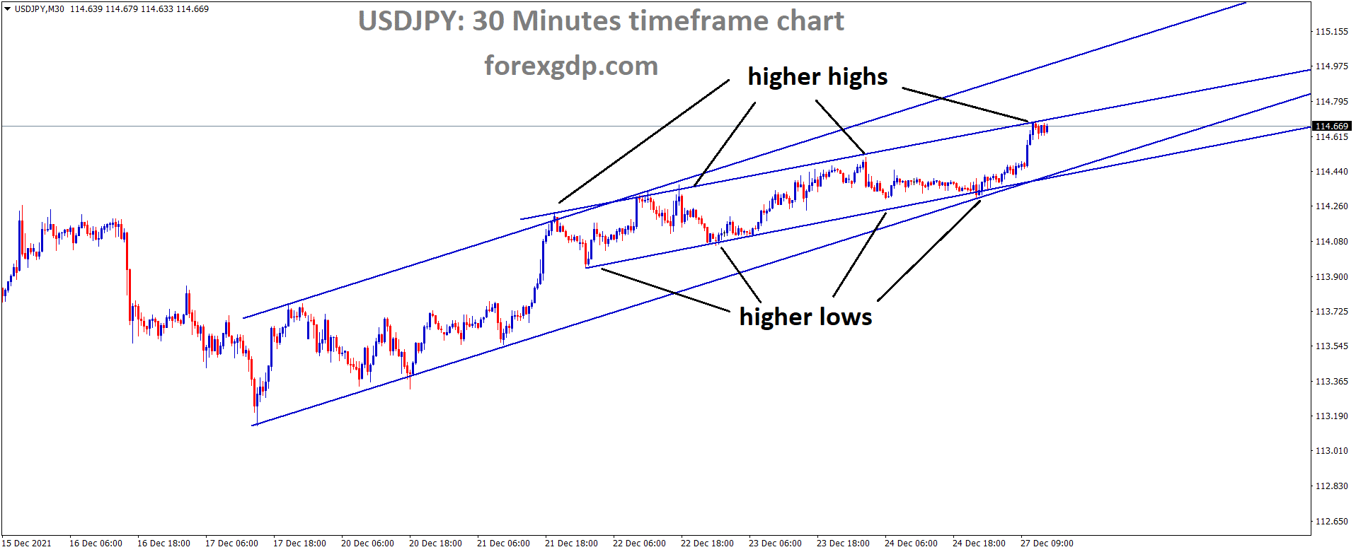 USDJPY is moving in an ascending channel and the market has reached the higher high area of the channel