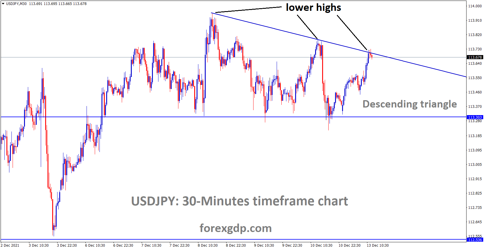 USDJPY is moving in the Descending triangle pattern and the market has reached the lower high area of the Triangle pattern