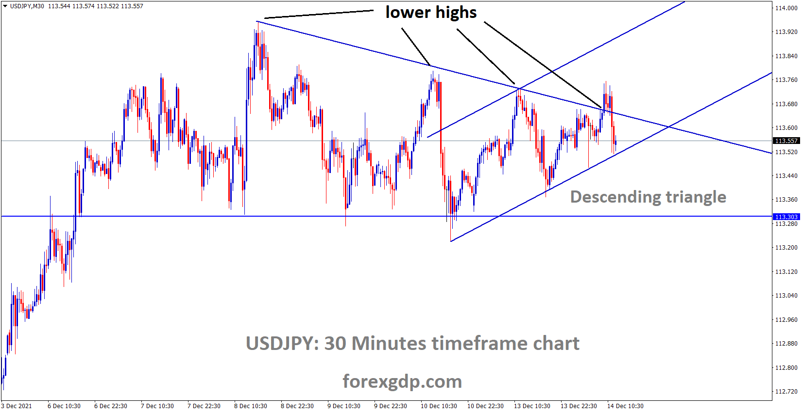 USDJPY is moving the major descending triangle pattern and market falling from the top of the triangle pattern