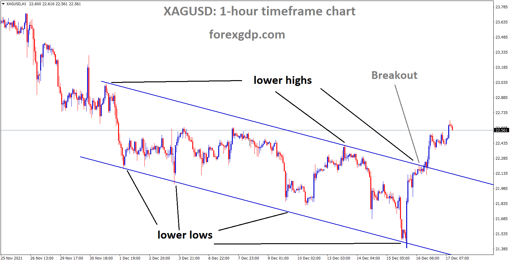 XAGUSD Silver price has broken the Descending channel