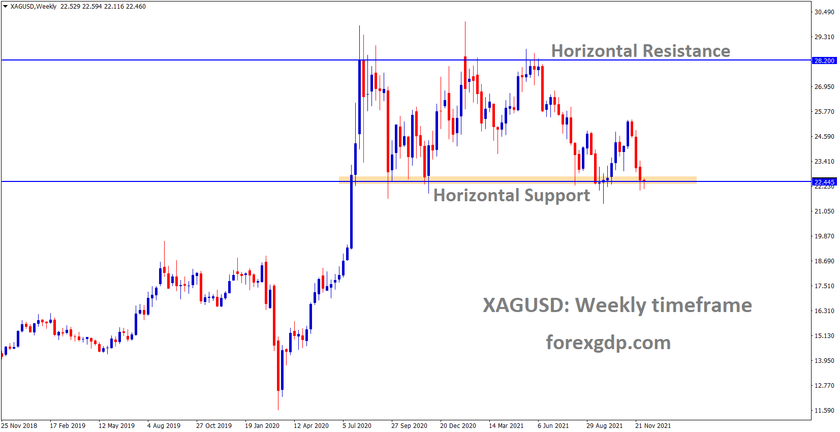 XAGUSD Silver price has reached the horizontal support area of the Box Pattern