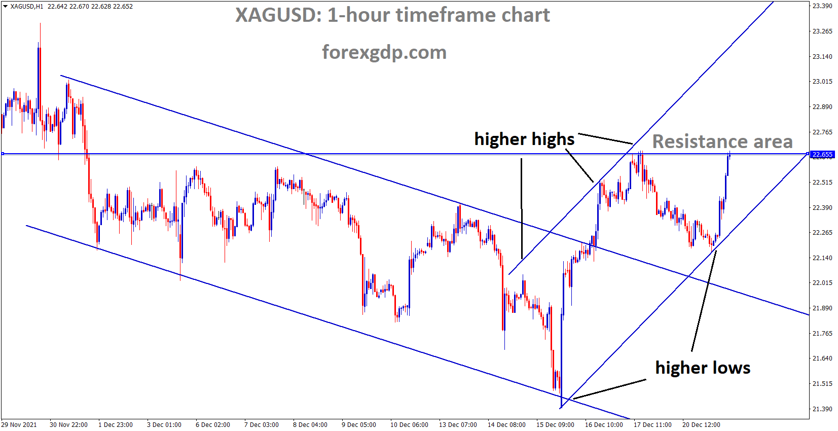 XAGUSD Silver price is moving in an ascending channel and the market reached the horizontal resistance area 1