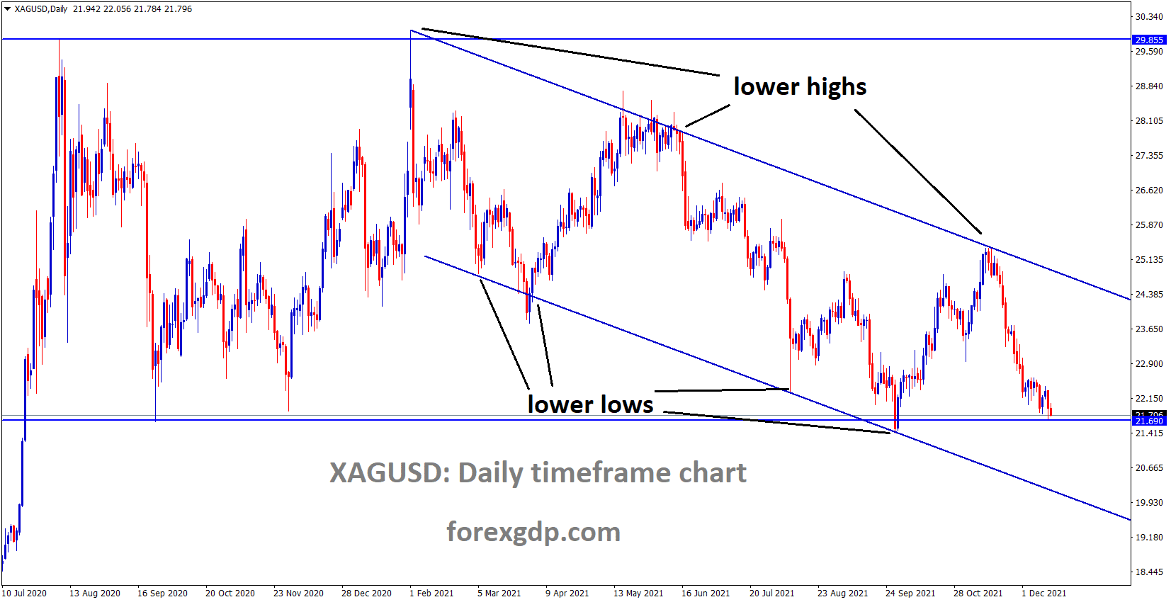 XAGUSD Silver price is moving in the Box and Descending channel pattern