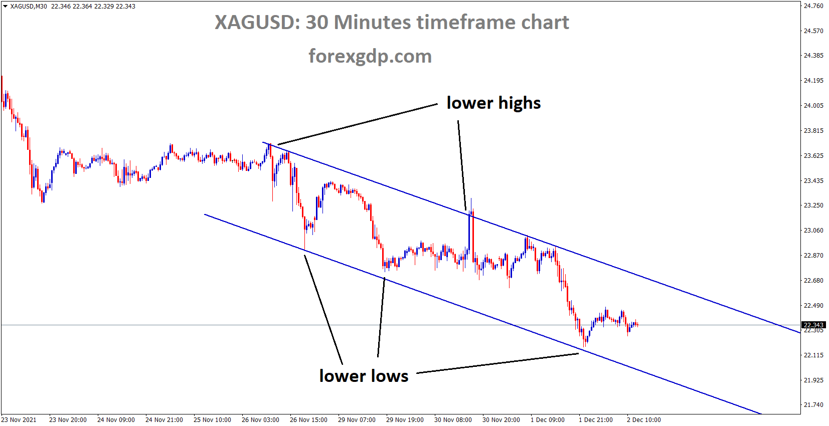 XAGUSD Silver price is moving in the Descending channel and market rebounding from the lower low area of the channel