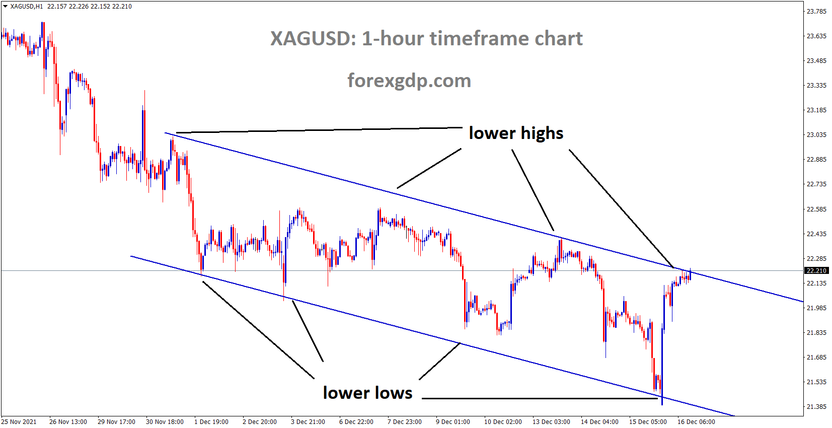 XAGUSD Silver price is moving in the Descending channel and the market reached the lower higher area of the channel