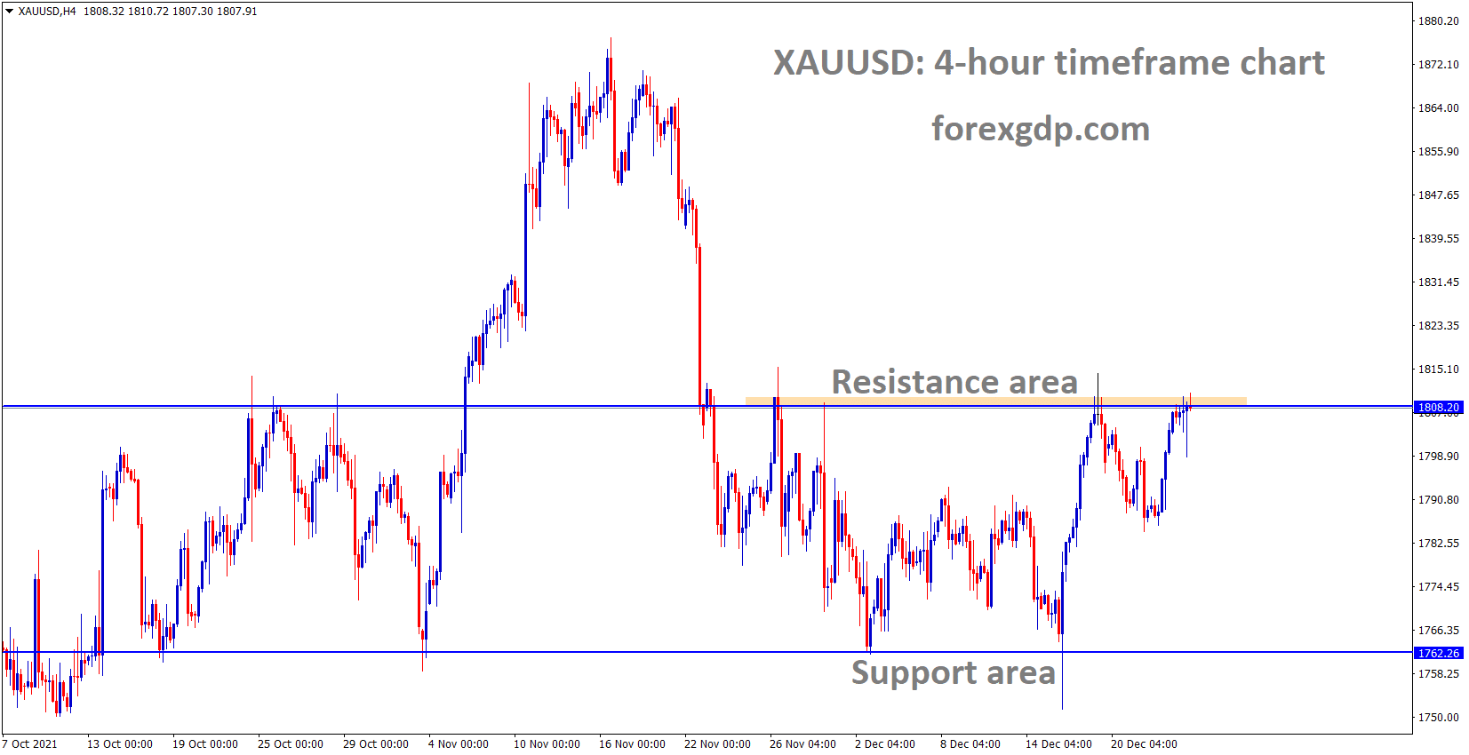XAUUSD Gold price has reached the Horizontal resistance area of the Box Pattern.