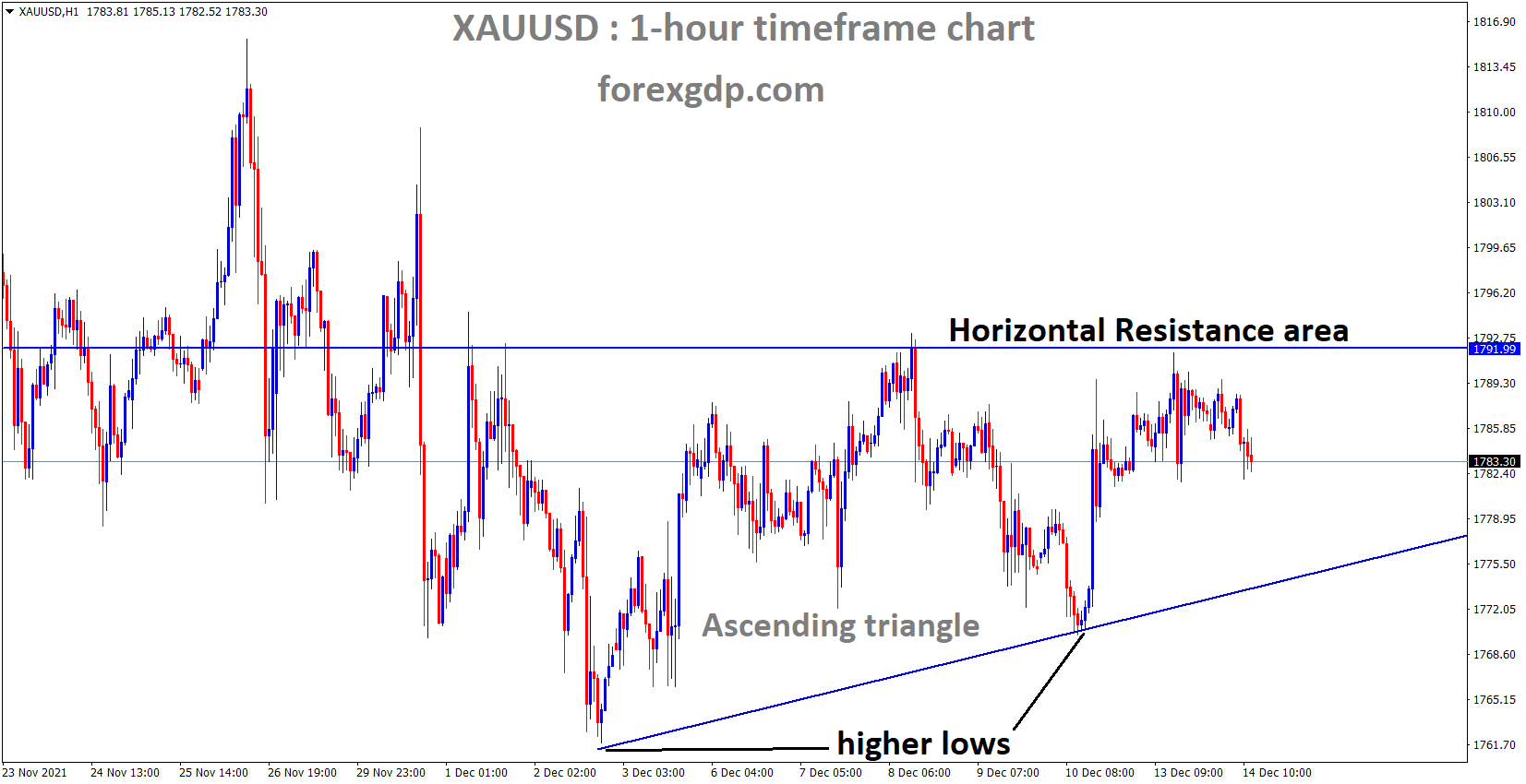 XAUUSD Gold price is moving in an ascending triangle pattern and the market fell from the horizontal resistance area.