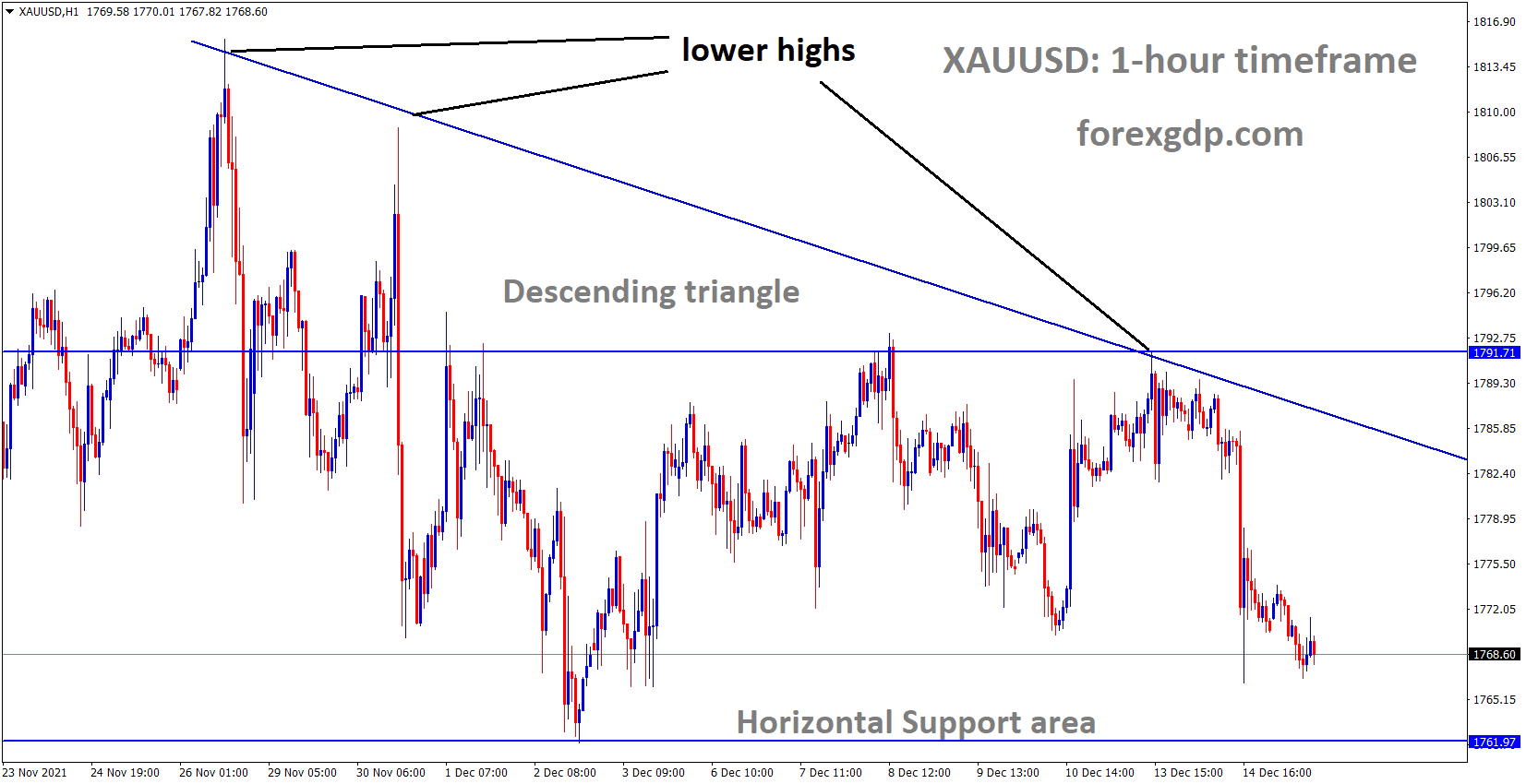 XAUUSD Gold price is moving in the Box Pattern Descending triangle pattern